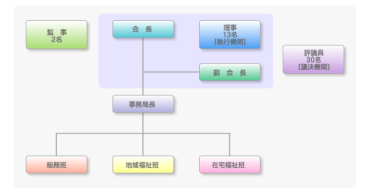 組織図